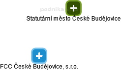 FCC České Budějovice, s.r.o. - náhled vizuálního zobrazení vztahů obchodního rejstříku
