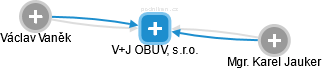 V+J OBUV, s.r.o. - náhled vizuálního zobrazení vztahů obchodního rejstříku