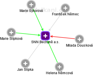 SNN Bechyně a.s. - náhled vizuálního zobrazení vztahů obchodního rejstříku