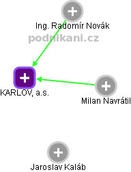 KARLOV, a.s. - náhled vizuálního zobrazení vztahů obchodního rejstříku