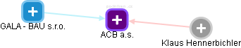 ACB a.s. - náhled vizuálního zobrazení vztahů obchodního rejstříku