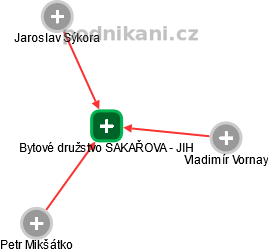 Bytové družstvo SAKAŘOVA - JIH - náhled vizuálního zobrazení vztahů obchodního rejstříku
