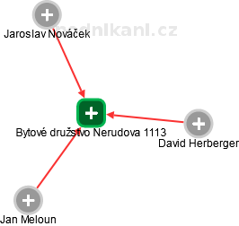 Bytové družstvo Nerudova 1113 - náhled vizuálního zobrazení vztahů obchodního rejstříku