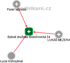Bytové družstvo Branišovská 54 - náhled vizuálního zobrazení vztahů obchodního rejstříku