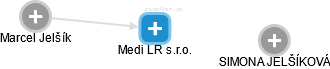 Medi LR s.r.o. - náhled vizuálního zobrazení vztahů obchodního rejstříku