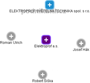 Elektroprof a.s. - náhled vizuálního zobrazení vztahů obchodního rejstříku