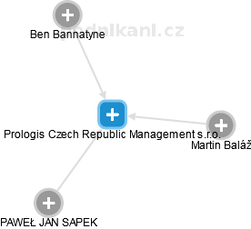 Prologis Czech Republic Management s.r.o. - náhled vizuálního zobrazení vztahů obchodního rejstříku