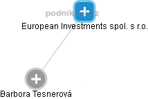 European Investments spol. s r.o. - náhled vizuálního zobrazení vztahů obchodního rejstříku