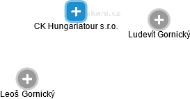 CK Hungariatour s.r.o. - náhled vizuálního zobrazení vztahů obchodního rejstříku
