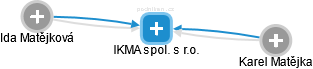 IKMA spol. s r.o. - náhled vizuálního zobrazení vztahů obchodního rejstříku