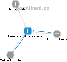 Pokrývačství Bušta spol. s r.o. - náhled vizuálního zobrazení vztahů obchodního rejstříku
