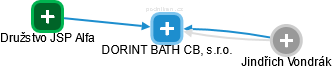 DORINT BATH CB, s.r.o. - náhled vizuálního zobrazení vztahů obchodního rejstříku