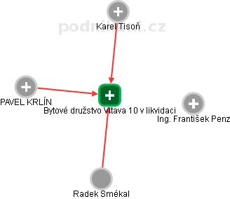 Bytové družstvo Vltava 10 v likvidaci - náhled vizuálního zobrazení vztahů obchodního rejstříku