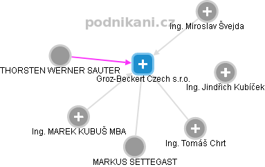 Groz-Beckert Czech s.r.o. - volná pracovní místa | Kurzy.cz