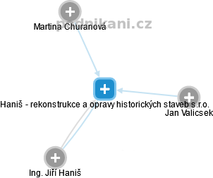 Haniš - rekonstrukce a opravy historických staveb s.r.o. - náhled vizuálního zobrazení vztahů obchodního rejstříku