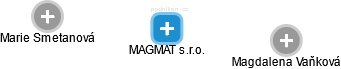 MAGMAT s.r.o. - náhled vizuálního zobrazení vztahů obchodního rejstříku