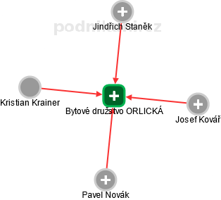 Bytové družstvo ORLICKÁ - náhled vizuálního zobrazení vztahů obchodního rejstříku