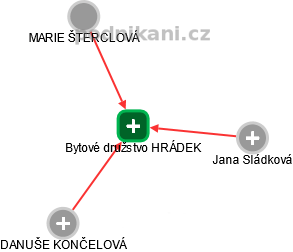 Bytové družstvo HRÁDEK - náhled vizuálního zobrazení vztahů obchodního rejstříku