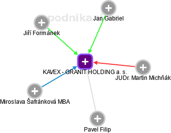 KAVEX - GRANIT HOLDING a. s. - náhled vizuálního zobrazení vztahů obchodního rejstříku