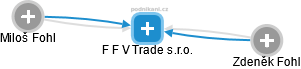 F F V Trade s.r.o. - náhled vizuálního zobrazení vztahů obchodního rejstříku