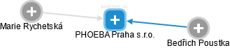 PHOEBA Praha s.r.o. - náhled vizuálního zobrazení vztahů obchodního rejstříku