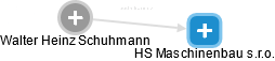 HS Maschinenbau s.r.o. - náhled vizuálního zobrazení vztahů obchodního rejstříku