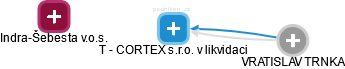 T - CORTEX s.r.o. v likvidaci - náhled vizuálního zobrazení vztahů obchodního rejstříku