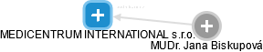 MEDICENTRUM INTERNATIONAL s.r.o. - náhled vizuálního zobrazení vztahů obchodního rejstříku