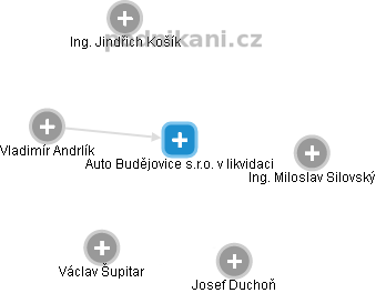Auto Budějovice s.r.o. v likvidaci - náhled vizuálního zobrazení vztahů obchodního rejstříku