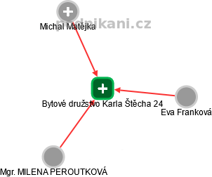 Bytové družstvo Karla Štěcha 24 - náhled vizuálního zobrazení vztahů obchodního rejstříku