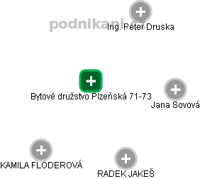 Bytové družstvo Plzeňská 71-73 - náhled vizuálního zobrazení vztahů obchodního rejstříku