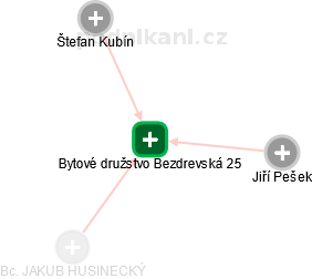 Bytové družstvo Bezdrevská 25 - náhled vizuálního zobrazení vztahů obchodního rejstříku