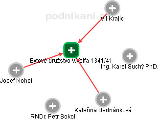 Bytové družstvo V.Volfa 1341/41 - náhled vizuálního zobrazení vztahů obchodního rejstříku