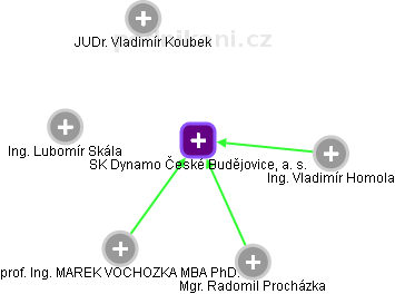 SK Dynamo České Budějovice, a. s. - náhled vizuálního zobrazení vztahů obchodního rejstříku