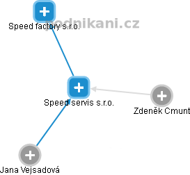 Speed servis s.r.o. - náhled vizuálního zobrazení vztahů obchodního rejstříku