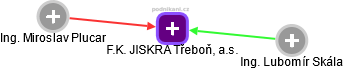 F.K. JISKRA Třeboň, a.s. - náhled vizuálního zobrazení vztahů obchodního rejstříku