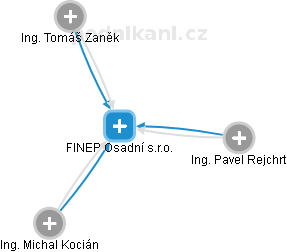 FINEP Osadní s.r.o. - náhled vizuálního zobrazení vztahů obchodního rejstříku