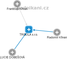 TRIZOLA s.r.o. - náhled vizuálního zobrazení vztahů obchodního rejstříku