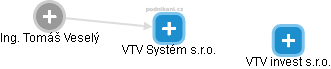 VTV Systém s.r.o. - náhled vizuálního zobrazení vztahů obchodního rejstříku