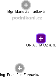 UNIAGRA CZ a. s. - náhled vizuálního zobrazení vztahů obchodního rejstříku