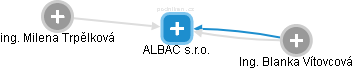 ALBAC s.r.o. - náhled vizuálního zobrazení vztahů obchodního rejstříku