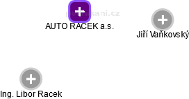 AUTO RACEK a.s. - náhled vizuálního zobrazení vztahů obchodního rejstříku