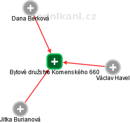 Bytové družstvo Komenského 660 - náhled vizuálního zobrazení vztahů obchodního rejstříku