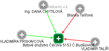 Bytové družstvo Čéčova 5153 Č.Budějovice - náhled vizuálního zobrazení vztahů obchodního rejstříku