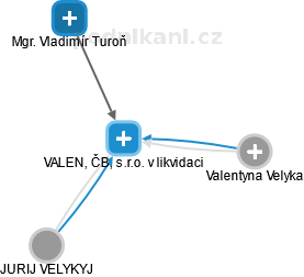 VALEN, ČB, s.r.o. v likvidaci - náhled vizuálního zobrazení vztahů obchodního rejstříku