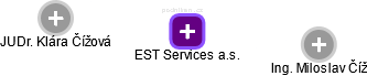 EST Services a.s. - náhled vizuálního zobrazení vztahů obchodního rejstříku
