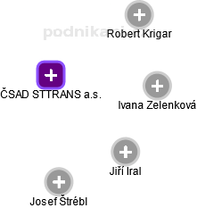 ČSAD STTRANS a.s. - náhled vizuálního zobrazení vztahů obchodního rejstříku