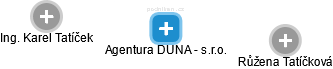 Agentura DUNA - s.r.o. - náhled vizuálního zobrazení vztahů obchodního rejstříku