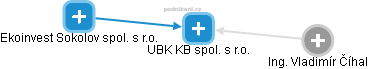 UBK KB spol. s r.o. - náhled vizuálního zobrazení vztahů obchodního rejstříku