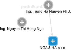 NGA & HA, s.r.o. - náhled vizuálního zobrazení vztahů obchodního rejstříku